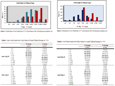 THE ISOHEMAGGLUTININ TITERS OF BLOOD BANK DONORS: THE EXPERIENCE OF ...