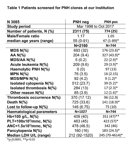 Clinical Significance Of Pnh Clones In 3085 Patients With Eha Library Fattizzo B Jun 15 18